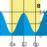 Lancaster Cove tide chart for Saturday, May 8, 2021