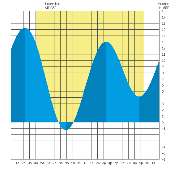 Lancaster Cove tide chart for Saturday, June 12, 2021