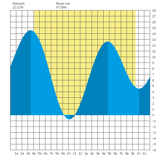 Lancaster Cove tide chart for Monday, June 14, 2021