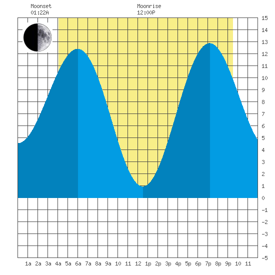 Lancaster Cove tide chart for Thursday, June 17, 2021