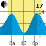 Lancaster Cove tide chart for Thursday, June 17, 2021