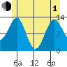 Lancaster Cove tide chart for Tuesday, June 1, 2021