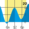 Lancaster Cove tide chart for Tuesday, June 22, 2021