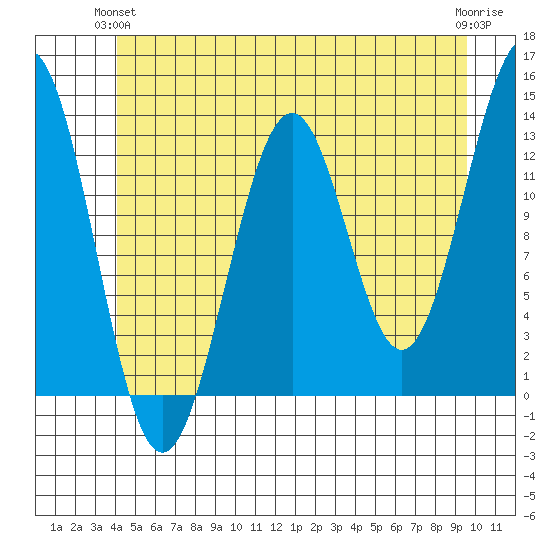 Lancaster Cove tide chart for Wednesday, June 23, 2021