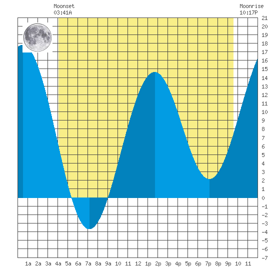 Lancaster Cove tide chart for Thursday, June 24, 2021