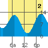 Lancaster Cove tide chart for Wednesday, June 2, 2021