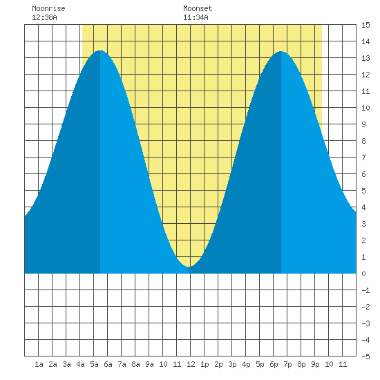 Lancaster Cove tide chart for Wednesday, June 30, 2021