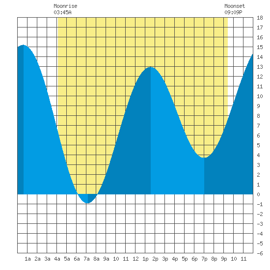 Lancaster Cove tide chart for Wednesday, June 9, 2021