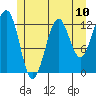 Lancaster Cove tide chart for Saturday, July 10, 2021