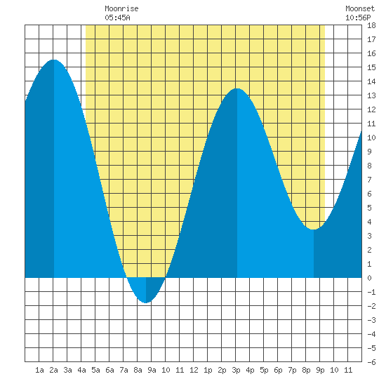 Lancaster Cove tide chart for Sunday, July 11, 2021