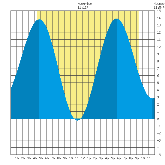 Lancaster Cove tide chart for Thursday, July 15, 2021