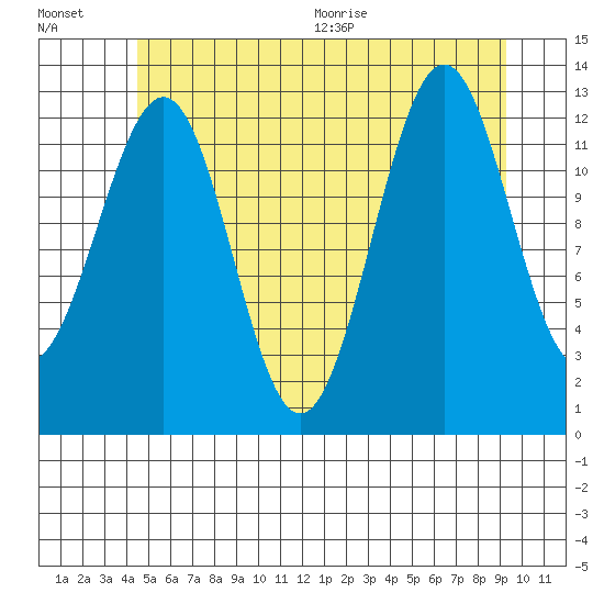 Lancaster Cove tide chart for Friday, July 16, 2021