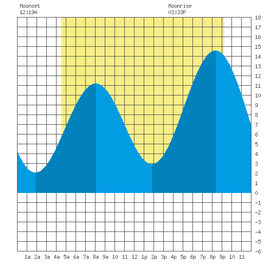 Lancaster Cove tide chart for Sunday, July 18, 2021