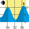Lancaster Cove tide chart for Thursday, July 1, 2021
