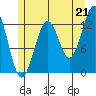 Lancaster Cove tide chart for Wednesday, July 21, 2021