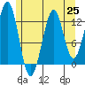 Lancaster Cove tide chart for Sunday, July 25, 2021