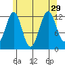 Lancaster Cove tide chart for Thursday, July 29, 2021