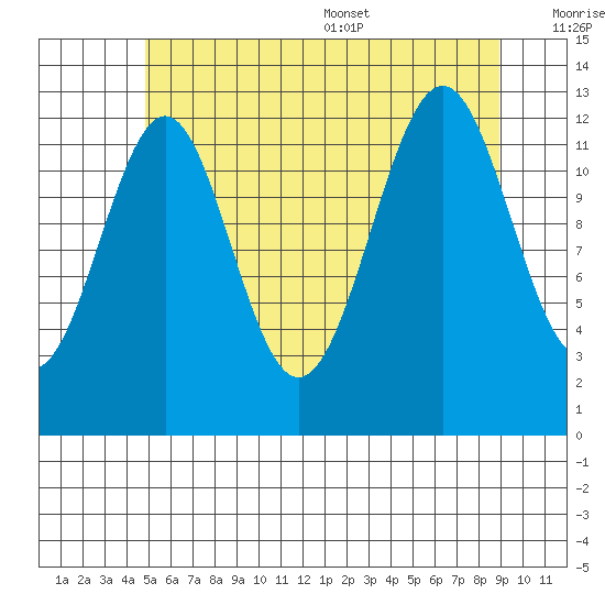 Lancaster Cove tide chart for Friday, July 30, 2021