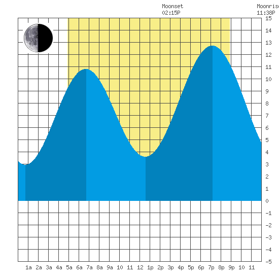 Lancaster Cove tide chart for Saturday, July 31, 2021