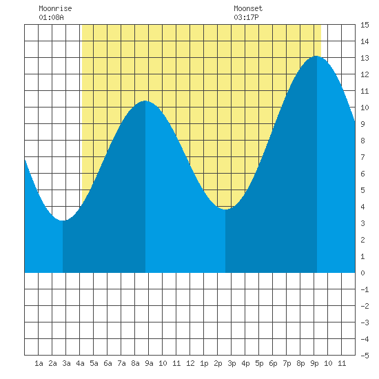 Lancaster Cove tide chart for Saturday, July 3, 2021