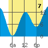 Lancaster Cove tide chart for Wednesday, July 7, 2021