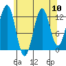 Lancaster Cove tide chart for Tuesday, August 10, 2021