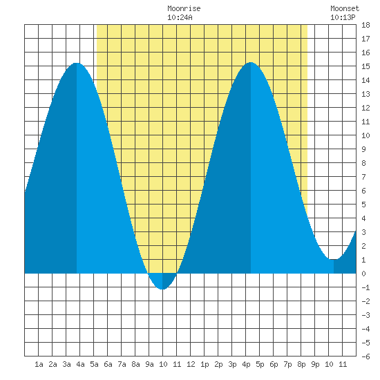 Lancaster Cove tide chart for Thursday, August 12, 2021