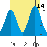 Lancaster Cove tide chart for Saturday, August 14, 2021