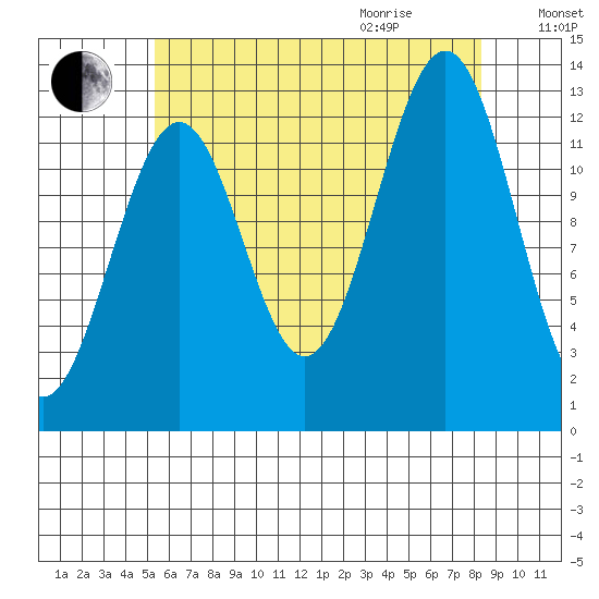 Lancaster Cove tide chart for Sunday, August 15, 2021