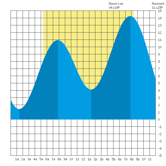 Lancaster Cove tide chart for Monday, August 16, 2021