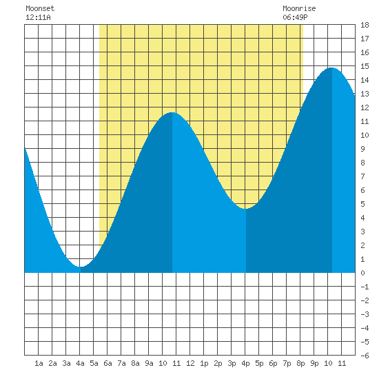 Lancaster Cove tide chart for Wednesday, August 18, 2021