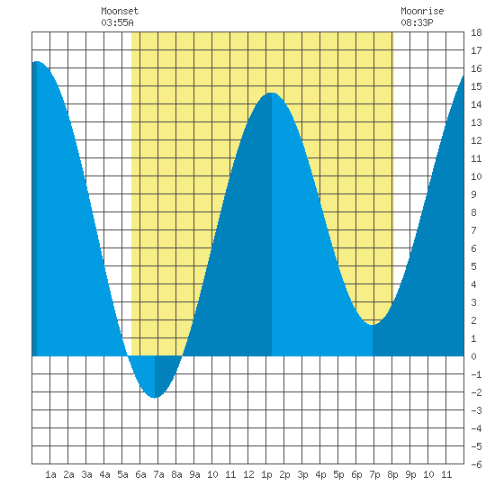 Lancaster Cove tide chart for Saturday, August 21, 2021