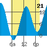 Lancaster Cove tide chart for Saturday, August 21, 2021