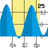 Lancaster Cove tide chart for Wednesday, August 25, 2021