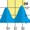Lancaster Cove tide chart for Saturday, August 28, 2021