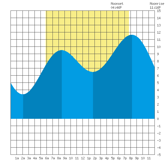 Lancaster Cove tide chart for Tuesday, August 31, 2021