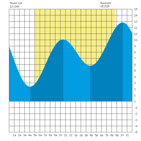 Lancaster Cove tide chart for Tuesday, August 3, 2021