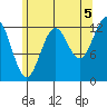 Lancaster Cove tide chart for Thursday, August 5, 2021