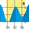 Lancaster Cove tide chart for Friday, August 6, 2021