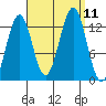 Lancaster Cove tide chart for Saturday, September 11, 2021