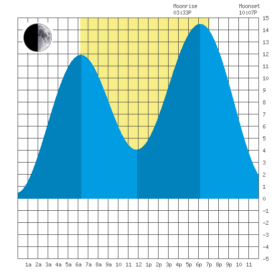 Lancaster Cove tide chart for Monday, September 13, 2021