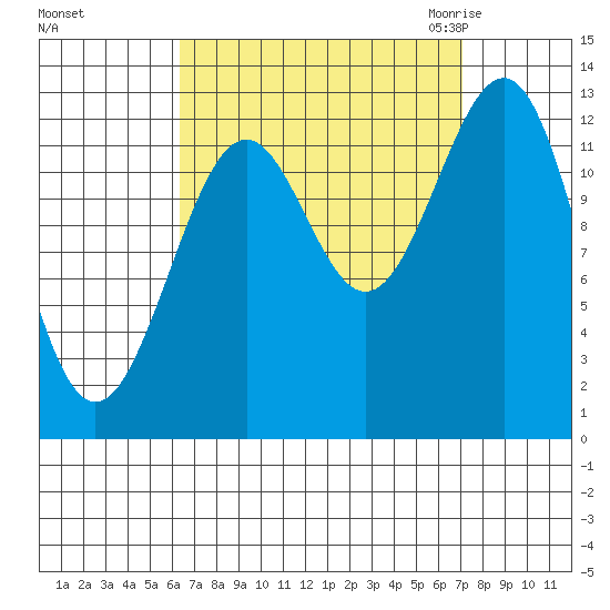 Lancaster Cove tide chart for Wednesday, September 15, 2021