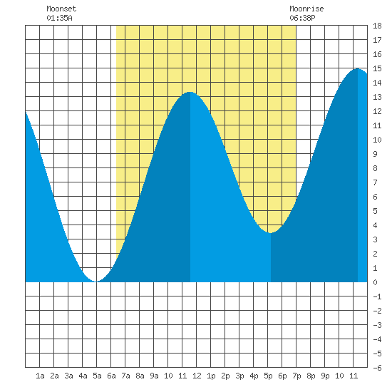 Lancaster Cove tide chart for Friday, September 17, 2021