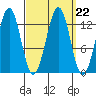 Lancaster Cove tide chart for Wednesday, September 22, 2021