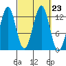 Lancaster Cove tide chart for Thursday, September 23, 2021