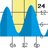 Lancaster Cove tide chart for Friday, September 24, 2021