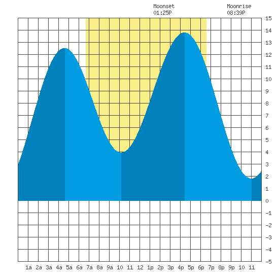 Lancaster Cove tide chart for Sunday, September 26, 2021