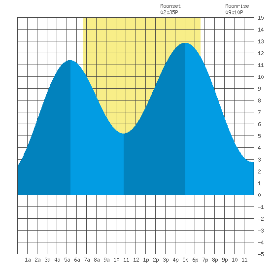 Lancaster Cove tide chart for Monday, September 27, 2021