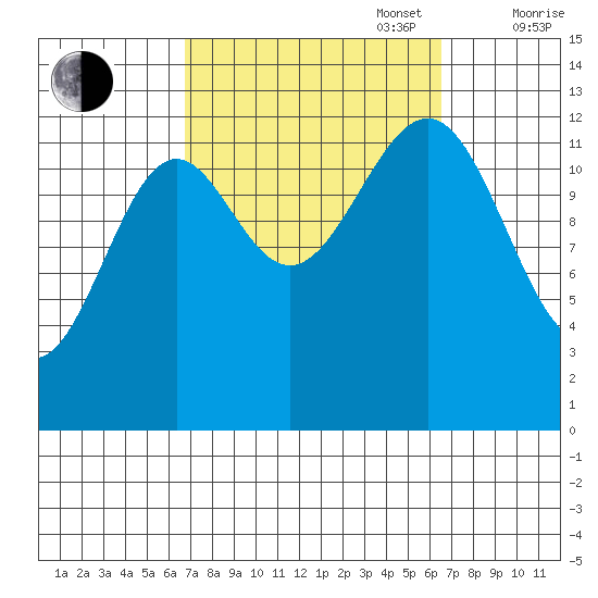 Lancaster Cove tide chart for Tuesday, September 28, 2021