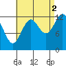 Lancaster Cove tide chart for Thursday, September 2, 2021